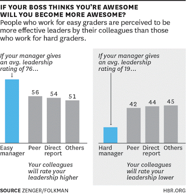 Es CIERTO, los jefes pueden hacer que un empleado sea mejor, o peor. El efecto Pigmalión 2da parte
