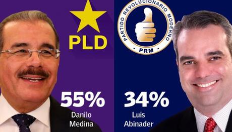 Danilo tiene ventaja de 21 por ciento sobre Abinader.