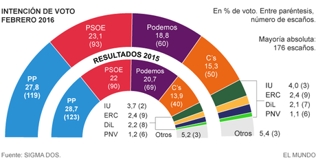 SIGMA 2 España: el PSOE aumenta la ventaja respecto a Podemos