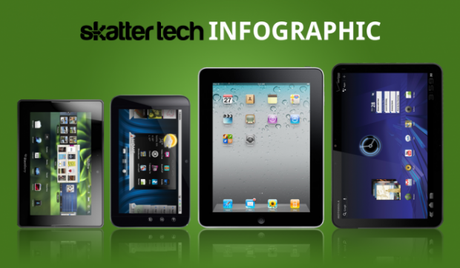 Por: Comparativa BlackBerry PlayBook Vs. Dell Streak 7 Vs. Apple iPad Vs. Motorola Xoom