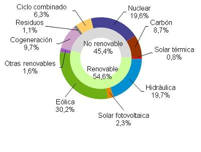 Febrero 2016: 54,6% de generación eléctrica renovable