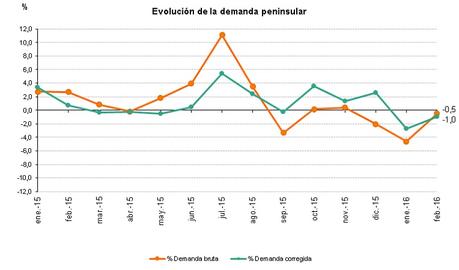 Febrero 2016: 54,6% de generación eléctrica renovable