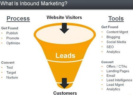 inbound-marketing