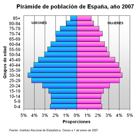 PLANTILLA PARA ELABORAR Y COMENTAR PIRÁMIDES DE POBLACIÓN, GEOGRAFÍA DE ESPAÑA 2º BACHILLERATO