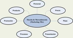 7P_Mezcla_Mercadotecnia. Wikipedia