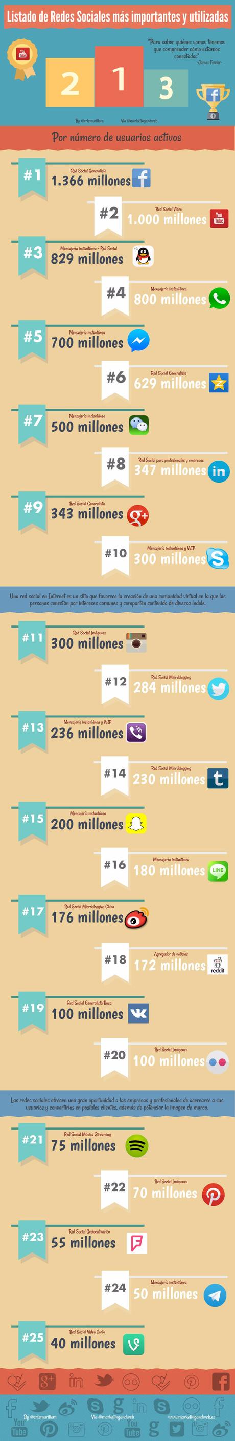 Lista de redes sociales más utilizadas infografía