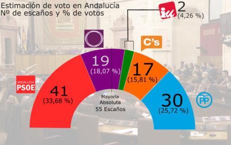 Deimos Andalucía: el PSOE volvería a ser el partido más votado aunque con menos apoyos