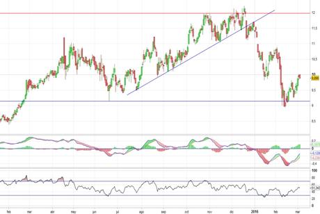 Análisis gráfico del valor analizado