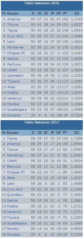 Así va el descenso Futbol Mexicano Clausura 2016