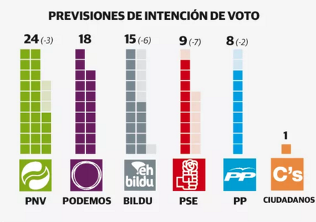 IKERTALDE País Vasco: Podemos irrumpiría con fuerza en el parlamento vasco