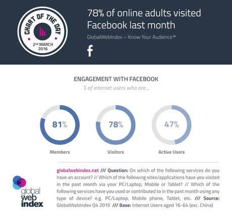 El 78% de cibernautas visitó Facebook el último mes