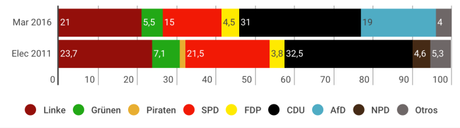 INFRATEST DIMAP Sachsen-Anhalt: los euroescépticos estarían cerca de ser la segunda fuerza en el parlamento regional