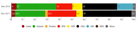 INFRATEST DIMAP Baden-Württemberg: los verdes liderarían cómodamente frente a la caída de SPD y CDU