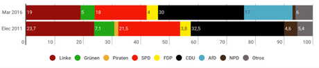 UNIQMA Sachsen-Anhalt: la izquierda retrocede ante el empuje de los euroescépticos