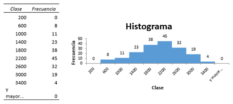 Gráfico Histograma Excel
