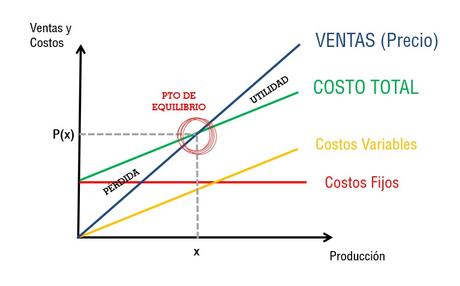 Calculando el punto de equilibrio en 4 simples pasos