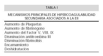 mecanismos principales de hipercoaguilabilidad sencuadaria asociados a las eii