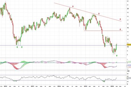 Análisis gráfico del valor analizado