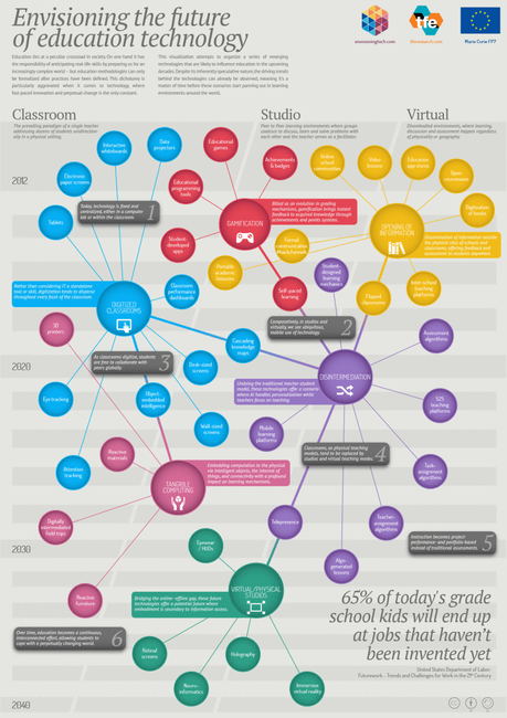 El futuro de la Tecnología Educativa