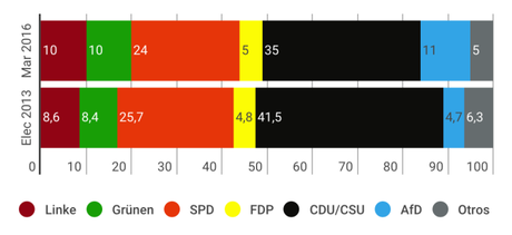 EMNID Alemania: la crisis de los refugiados castiga a Merkel y catapulta a los euroescépticos