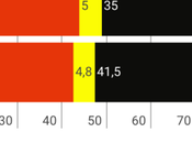 EMNID Alemania: crisis refugiados castiga Merkel catapulta euroescépticos