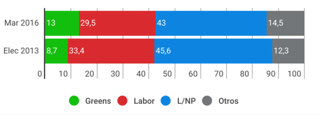 MORGAN Australia: Turnbull se aseguraría su primera victoria