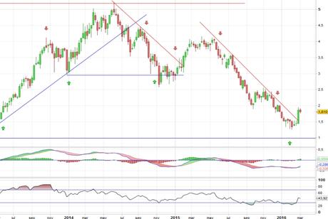 Análisis gráfico del valor analizado