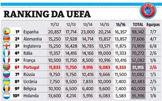 Portugal asegura su sexto puesto en el ranking UEFA de clubes