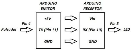 Comunicación serie entre dos Arduinos