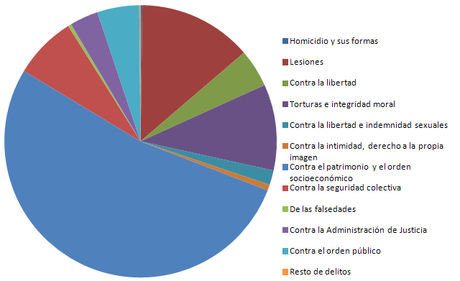 Delincuencia juvenil en España. Año 2014.