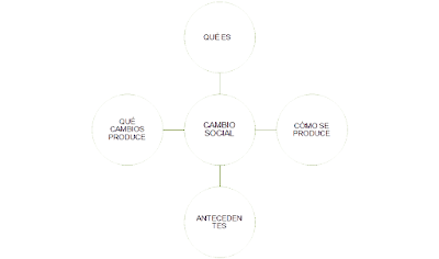 Cambio Social