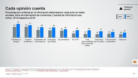 3 gráficos sobre la confianza de lectores a los medios