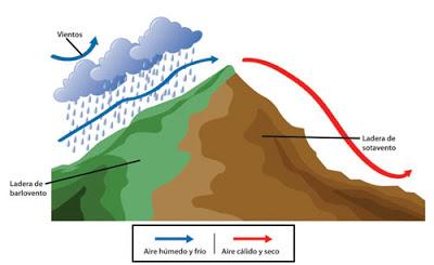 Efecto Foehn ¿qué es?