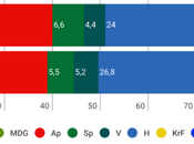 NORSTAT Noruega: conservadores seguirían gobernando gracias apoyo ultraderecha