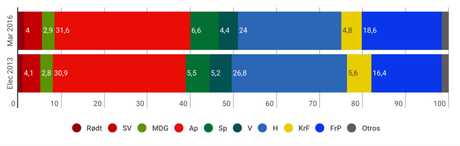 NORSTAT Noruega: los conservadores seguirían gobernando gracias al apoyo de la ultraderecha NORSTAT Noruega: los conservadores seguirían gobernando gracias al apoyo de la ultraderecha