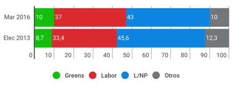 ESSENTIAL Australia: laboristas y verdes sumarían más votos que los liberal conservadores