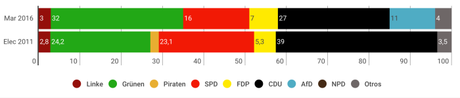 FORSA Baden-Württemberg: los verdes podrían seguir gobernando junto al SPD 5 años más