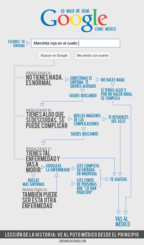 Dr. Martínez Versus Dr. Google