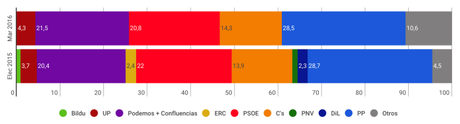 INVYMARK España: el PP sale reforzado de la investidura fallida de Pedro Sánchez