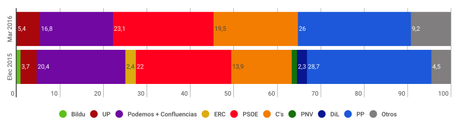 METROSCOPIA España: Ciudadanos le haría el sorpasso a Podemos y las confluencias