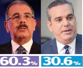 Gallup:Danilo sube a 60.3; Abinader baja a 30.6.