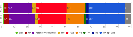 GAD 3 España: el PSOE saldría reforzado de la no-investidura de Pedro Sánchez