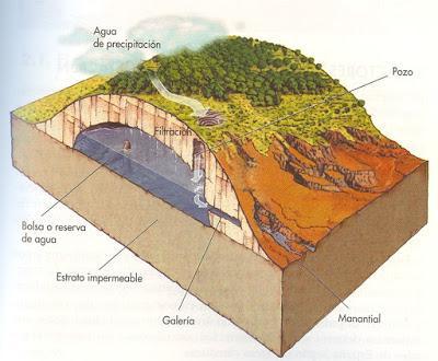 LOS ACUÍFEROS Y SU IMPORTANCIA