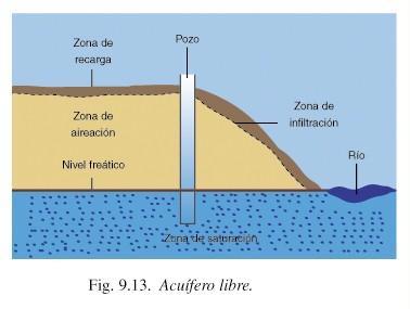 LOS ACUÍFEROS Y SU IMPORTANCIA