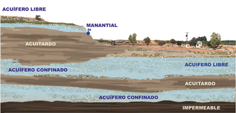 LOS ACUÍFEROS Y SU IMPORTANCIA