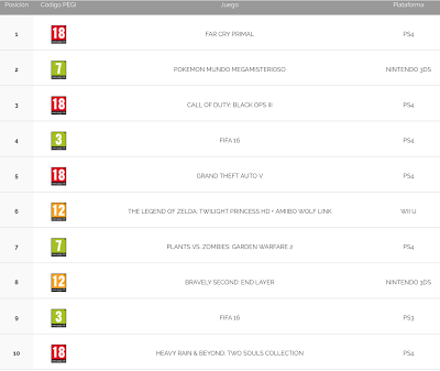 Los videojuegos más vendidos en España durante febrero