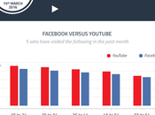 jóvenes prefieren YouTube sobre Facebook