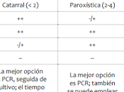 Guía práctica clínica sobre Tosferina menores edad