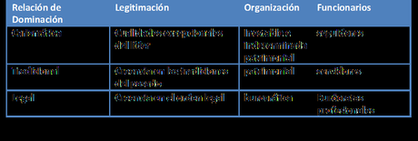 I. La Burocracia según Max Weber I. La Burocracia según Max Weber