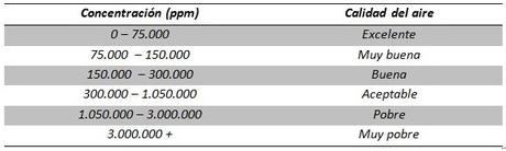 Detector de partículas de polvo en el aire con sensor GP2Y10